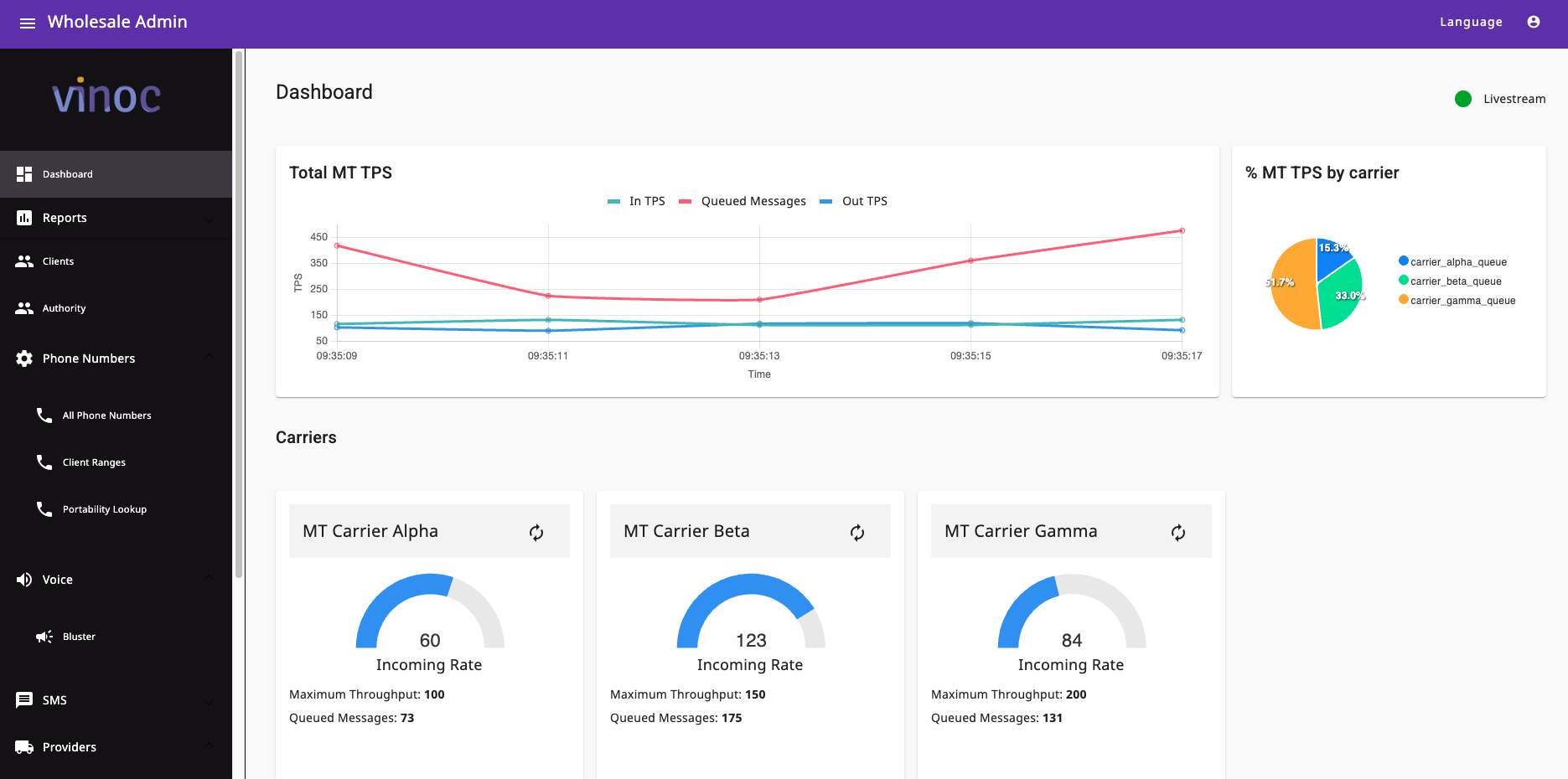 Vinoc analytics dashboard with telecom charts and data panels